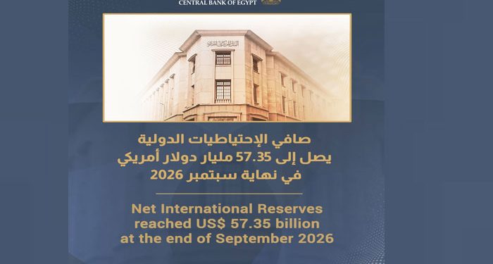 البنك المركزي: صافي الاحتياطيات الدولية يصل لـ57.3 مليار دولار بنهاية سبتمبر 2026