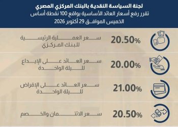 لجنة السياسة النقديـة تقرر رفع أسعار العائد الأساسية بواقع 100 نقطة أساس