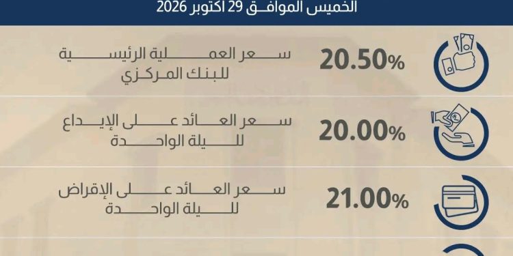 لجنة السياسة النقديـة تقرر رفع أسعار العائد الأساسية بواقع 100 نقطة أساس